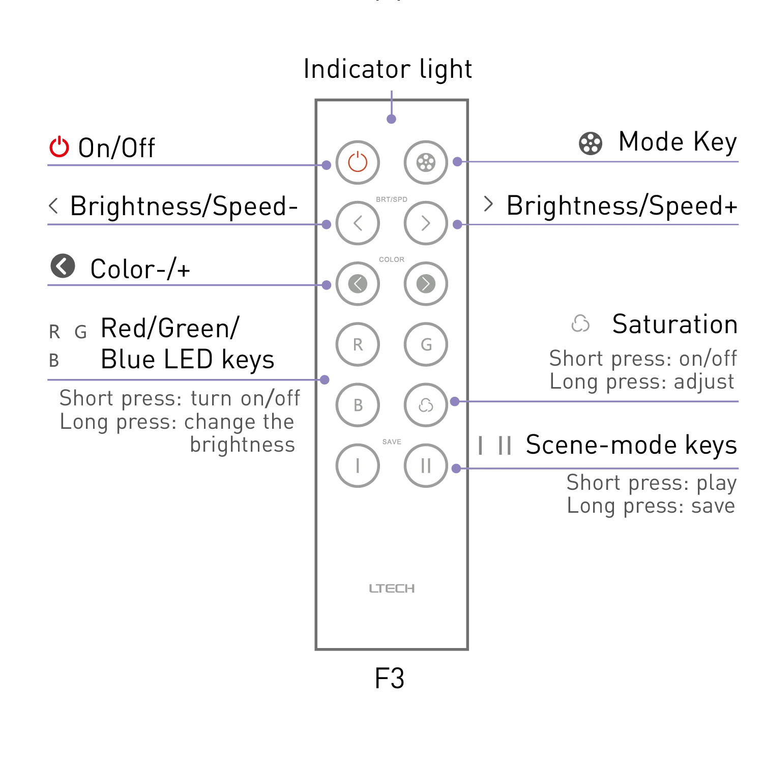 LED RGB Wireless Remote Control (F3)