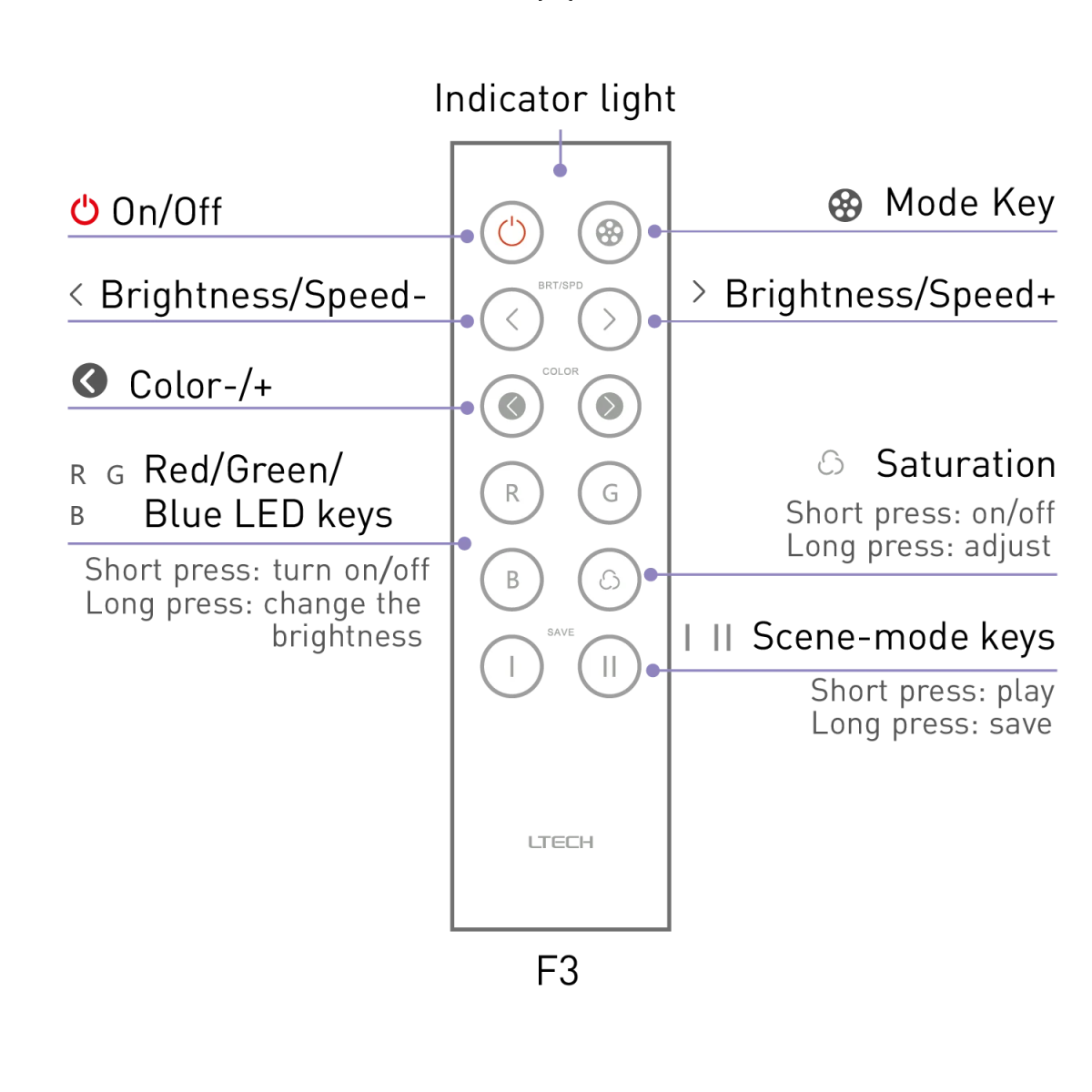 LED RGB Wireless Remote Control (F3)